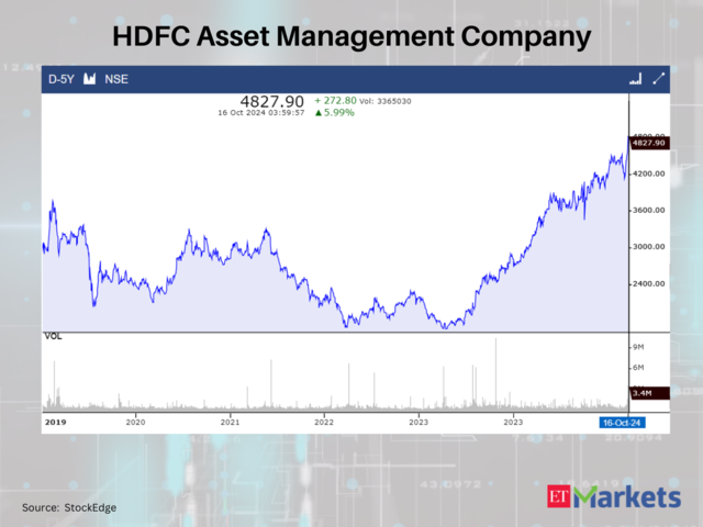 HDFC Asset Management Company