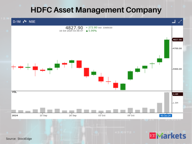 HDFC Asset Management Company