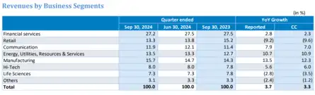 Infosys Q2 Results Live Updates: Infosys PAT up 5% at Rs 6,506 cr ...