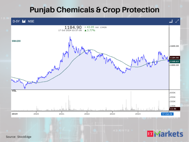 Punjab Chemicals & Crop Protection