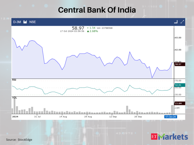 Central Bank Of India