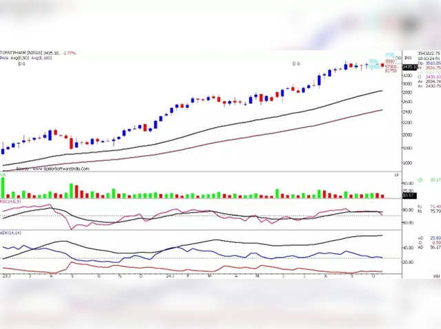 Torrent Pharma: Avoid