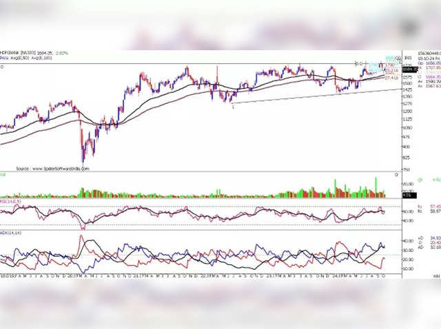 HDFC Bank: Buy On Dip