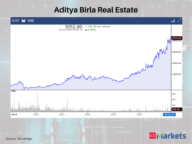 Aditya Birla Real Estate