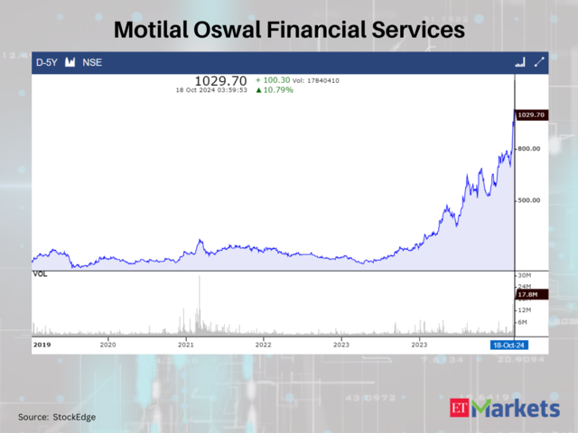 Motilal Oswal Financial Services