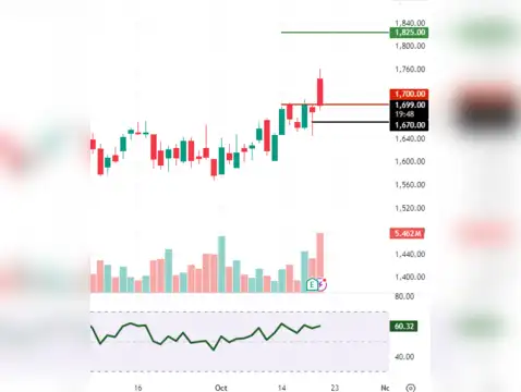 Tech Mahindra: CMP 1695