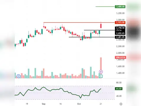 Netweb Technologies: CMP 2,748
