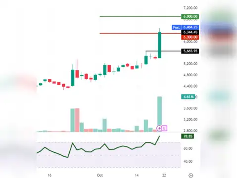 Amber Enterprises: CMP 6344