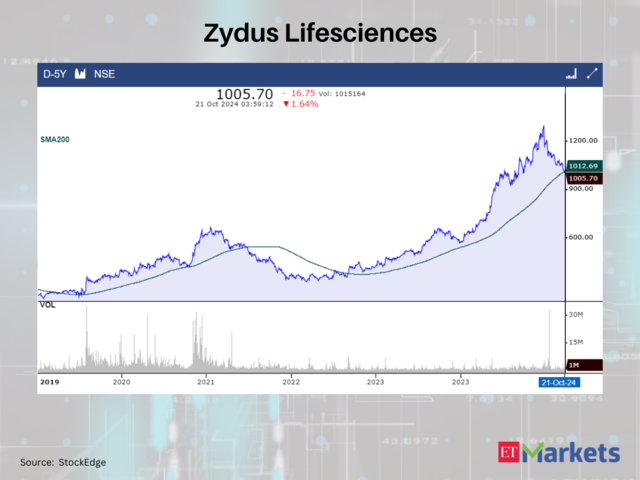 Zydus Lifesciences