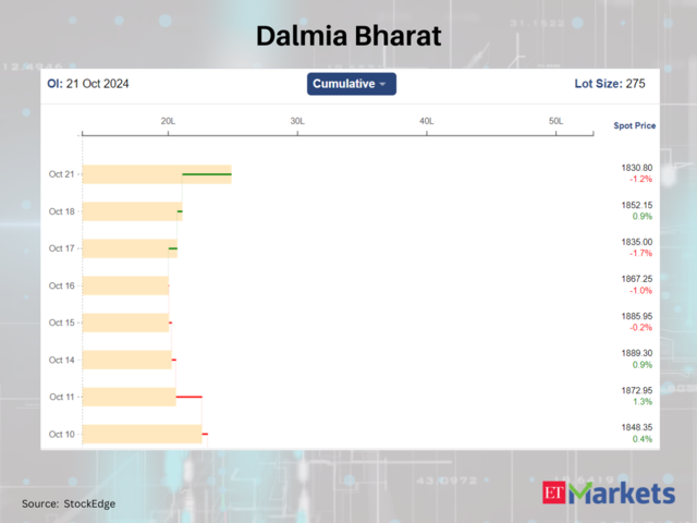 Dalmia Bharat