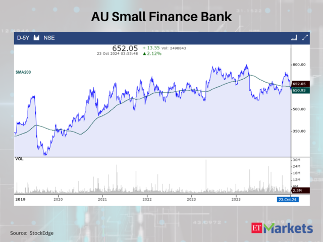 AU Small Finance Bank