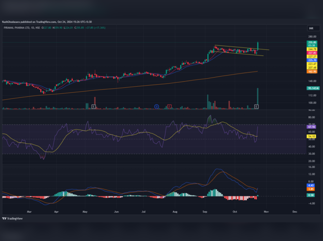 Piramal Pharma Ltd: Buy | Target Rs 285 | Stop Loss Rs 225