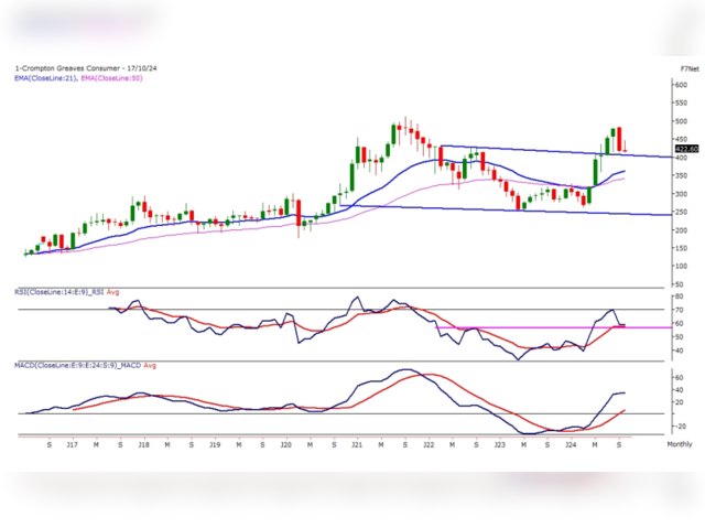 Crompton Greaves Consumer Electricals Target price Rs 510  Upside potential 28.3%