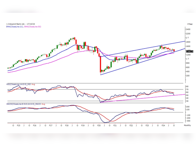 IndusInd Bank Target price Rs 1,643  Upside potential 285%