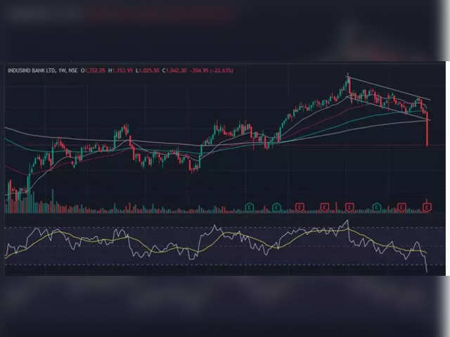 IndusInd Bank: Sell on Rise