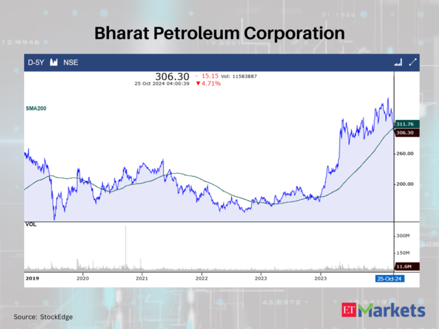 Bharat Petroleum Corporation