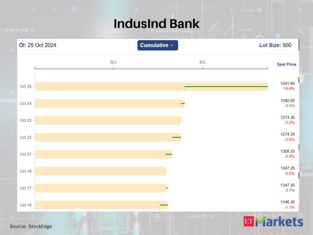 IndusInd Bank