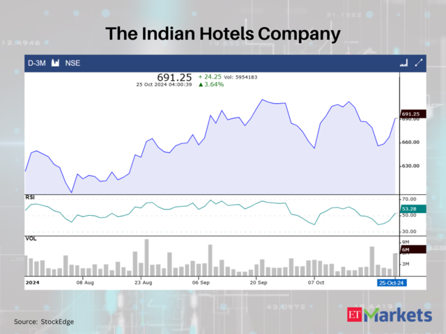 The Indian Hotels Company