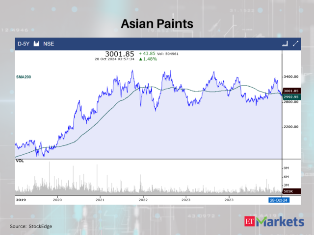 Asian Paints