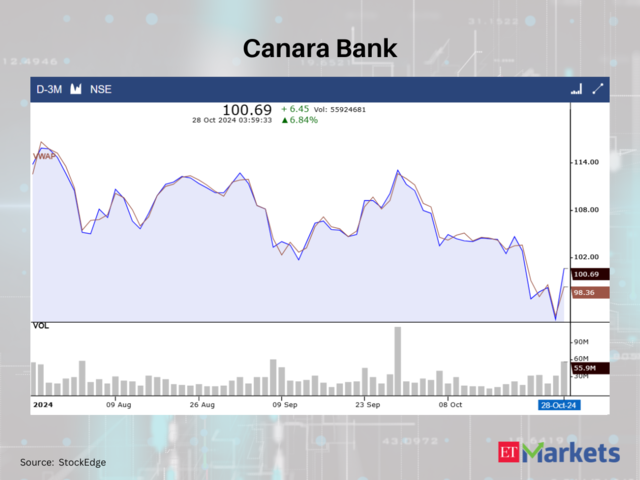 Canara Bank