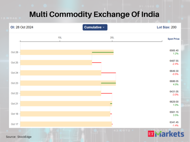 Multi Commodity Exchange Of India