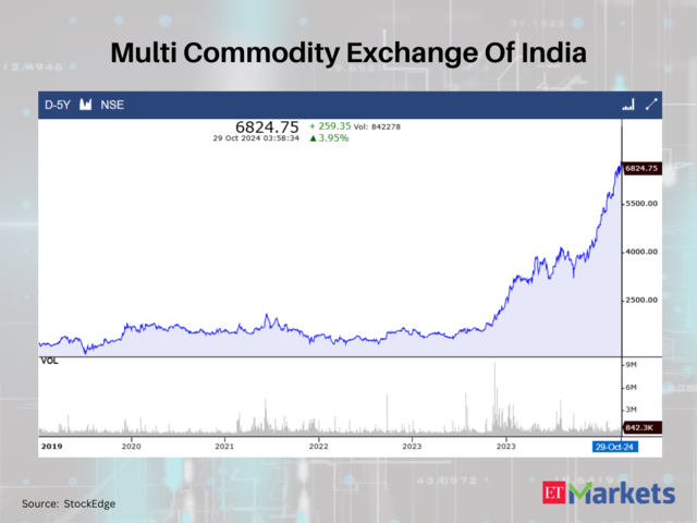 Multi Commodity Exchange Of India