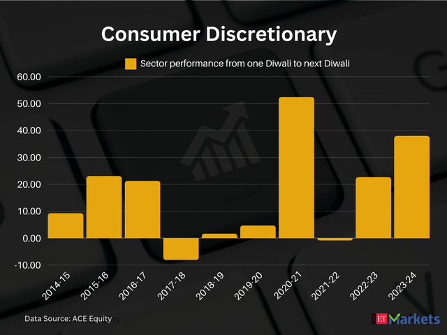 Consumer Discretionary