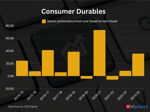 Consumer Durables