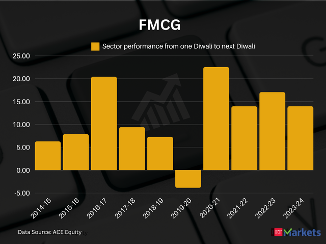 FMCG