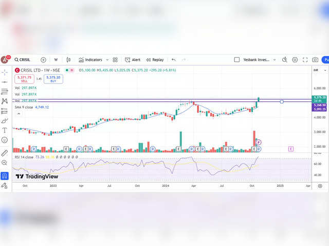 Crisil: Buy| Target Rs 7,000| Stop Loss Rs 3,869| LTP Rs 5376| Upside 30%