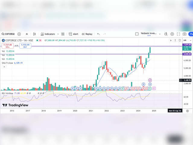 Coforge: Buy| Target rs 10,000| Stop Loss Rs 5,499| LTP Rs 7,749| Upside 29%