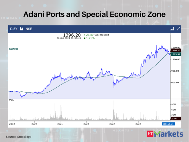 Adani Ports and Special Economic Zone