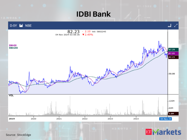 IDBI Bank