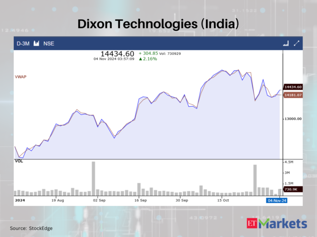 Dixon Technologies (India)