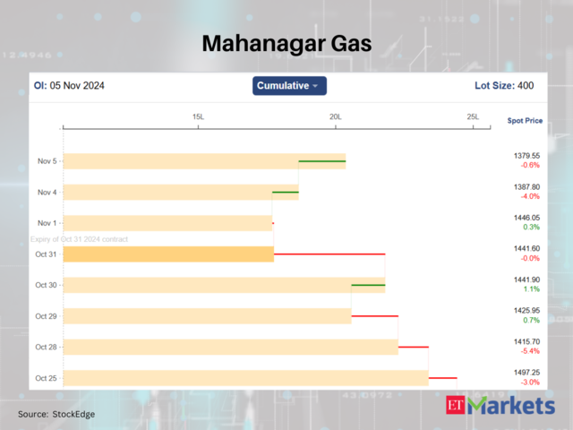 Mahanagar Gas