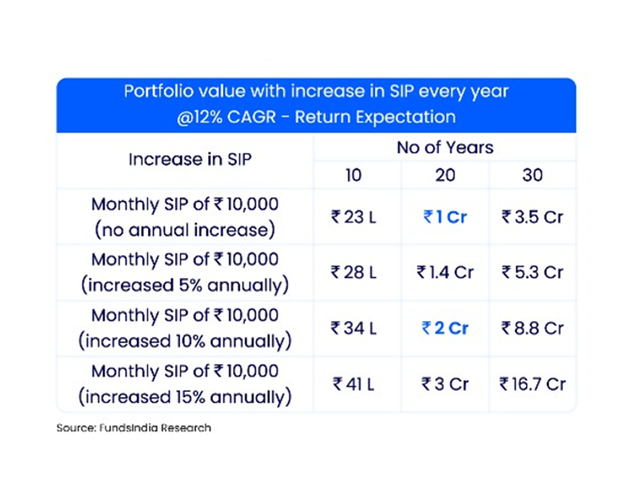 Increase your SIP amount every 1 year