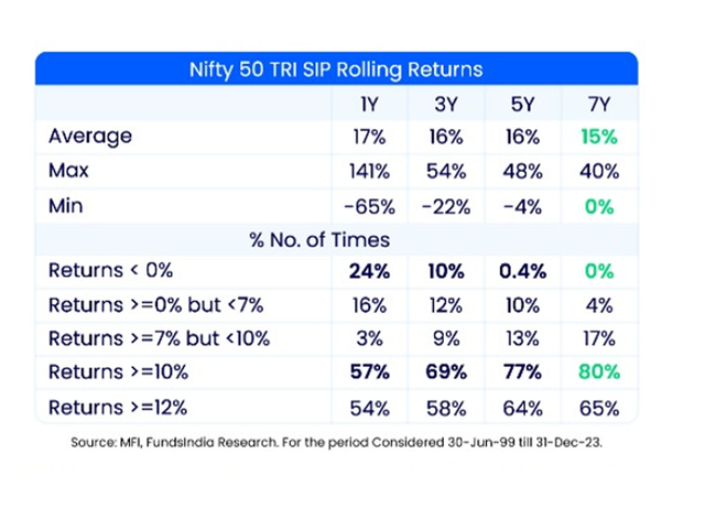 Have a 7+ year investment time frame