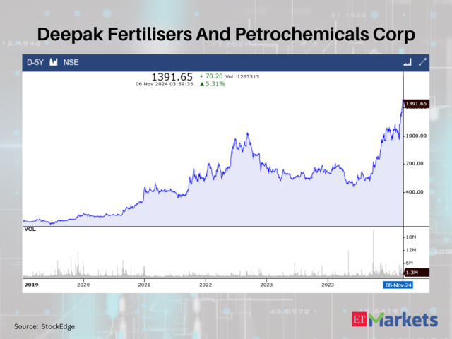 Deepak Fertilisers And Petrochemicals Corporation