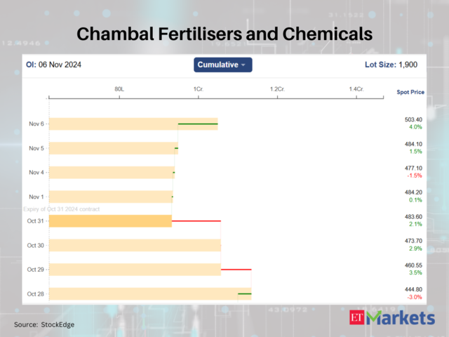 Chambal Fertilisers and Chemicals