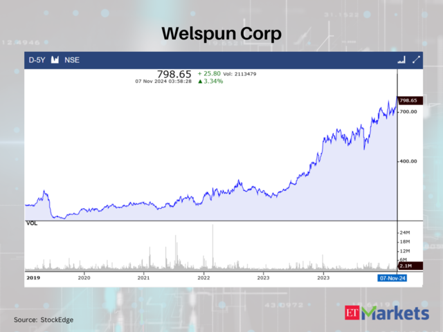 Welspun Corp