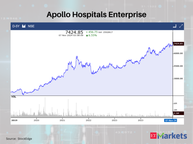 Apollo Hospitals Enterprise