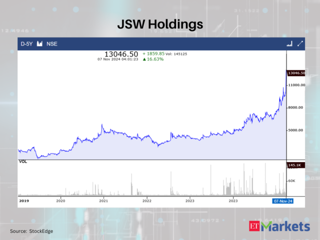 JSW Holdings