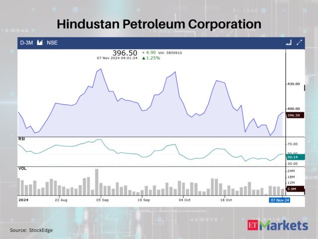 Hindustan Petroleum Corporation