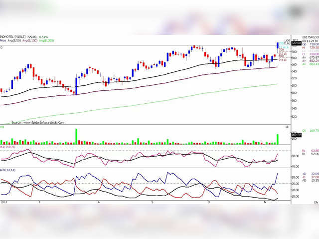 Indian Hotel: Buy On Dip