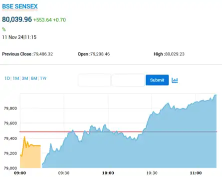 Sensex Today | Stock Market LIVE Updates: Sensex rises over 550 points