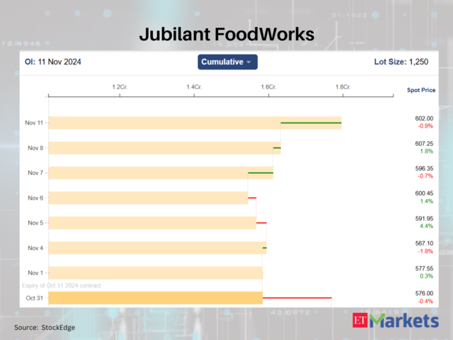 Jubilant FoodWorks