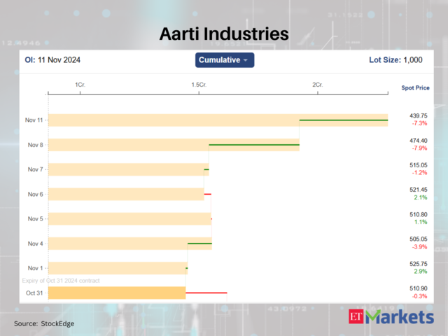 Aarti Industries