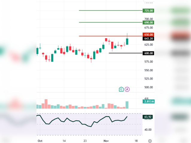 Fortis Healthcare: CMP 643