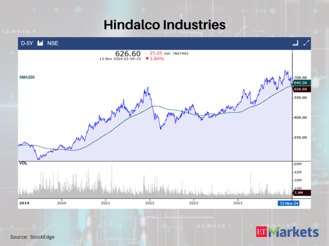 Hindalco Industries