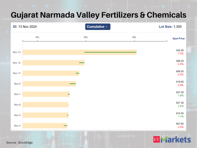 Gujarat Narmada Valley Fertilizers & Chemicals